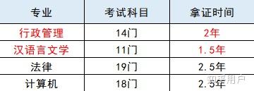 自考本科选择什么专业？
