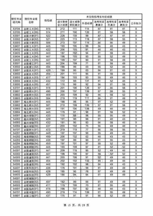 附热点问答(重磅！上海2021年本科普通批投档线公布)(图15)