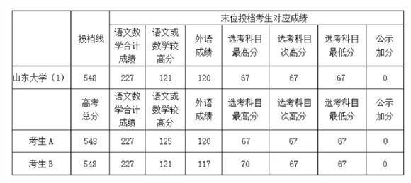 2019年上海高考本科投档线公布 新增13所高校34个专业组